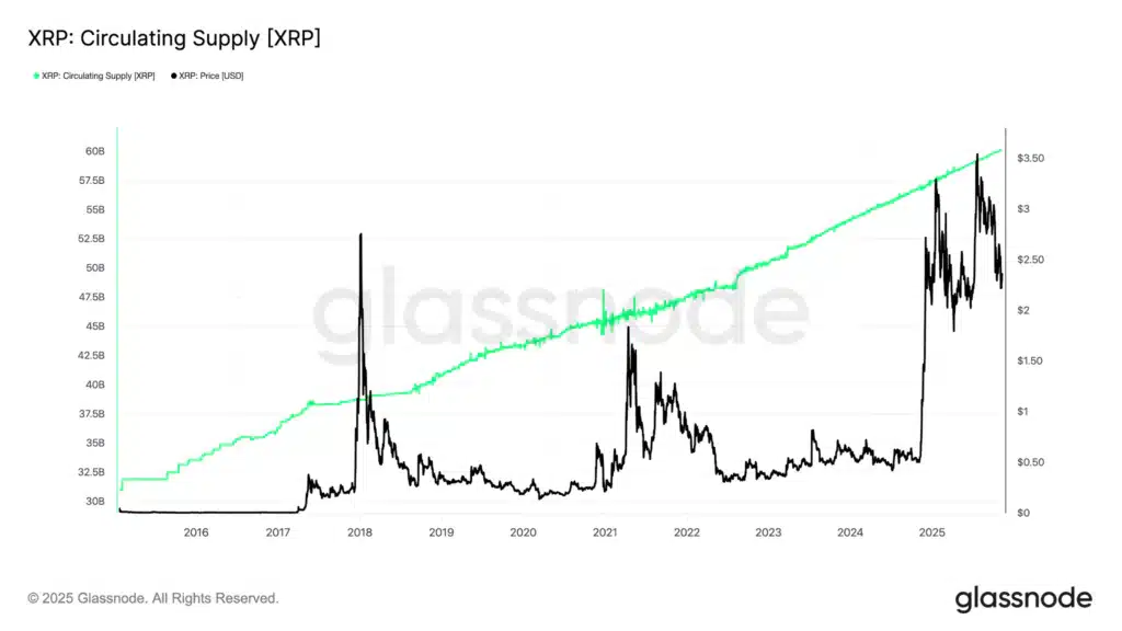 XRP supply circolante
