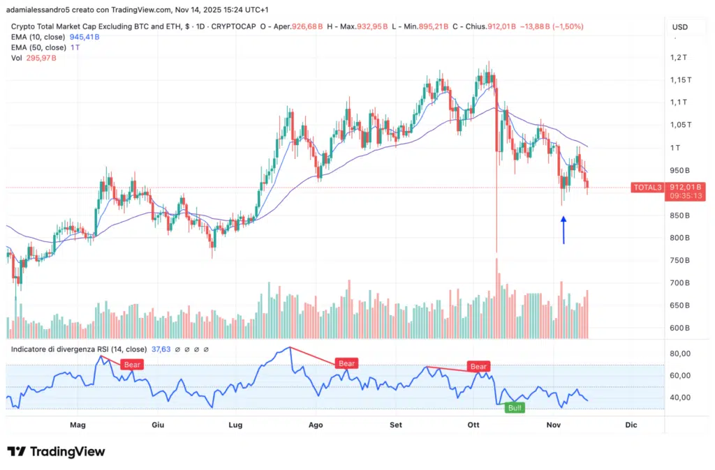 Marché de la crypto dans un CHAOS total, mais CET INDICATEUR montre de la FORCE sur les altcoins ! - La Crypto Monnaie