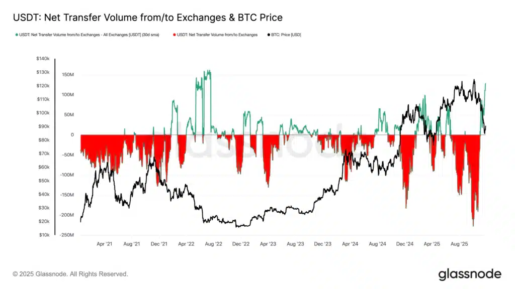 USDT trasferimento volume
