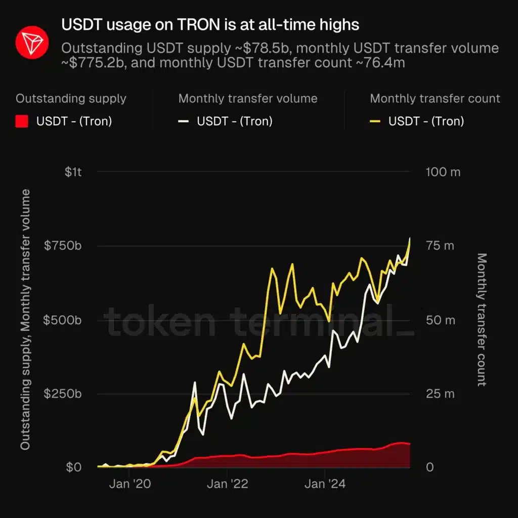 TRON usdt