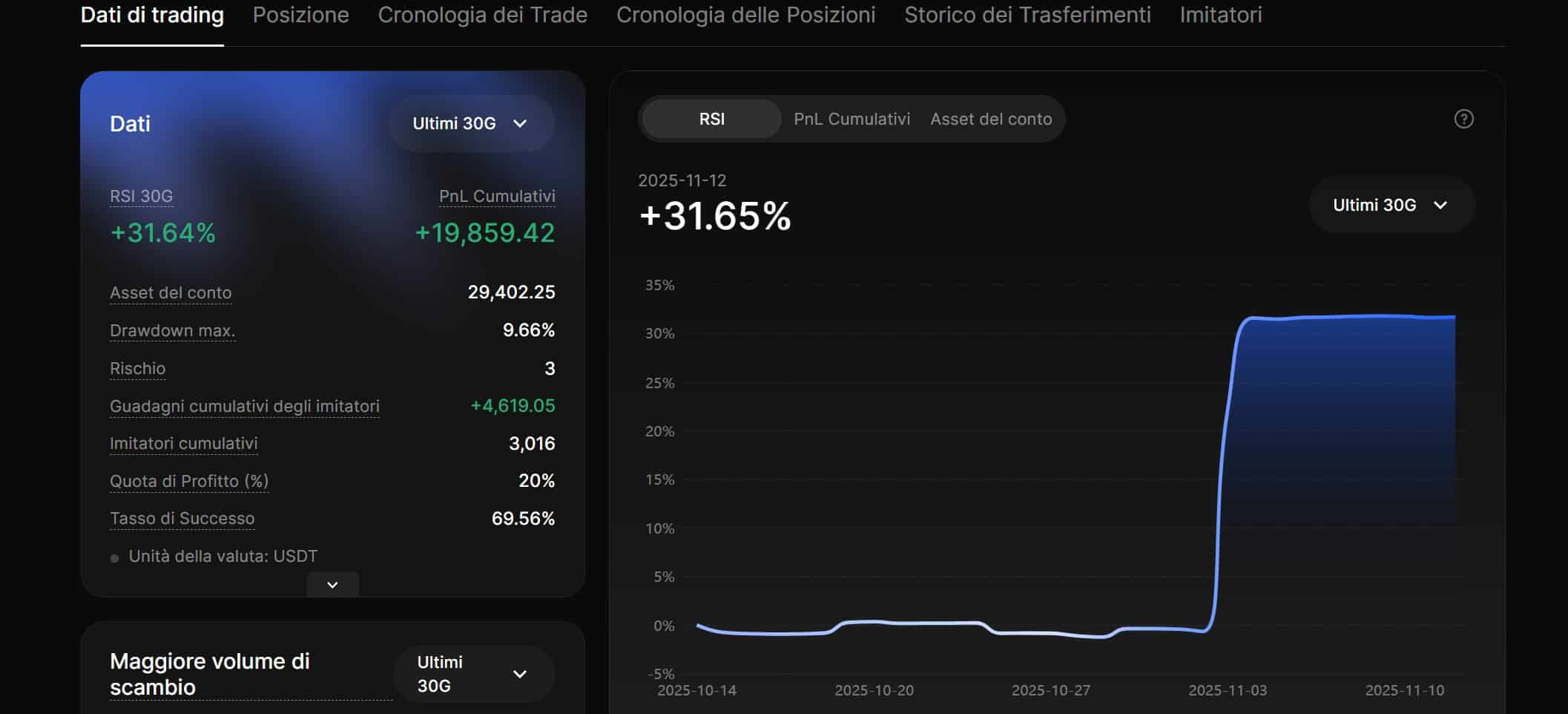 Valutazione del trader sul Copy Trading di BingX -sezione Futures