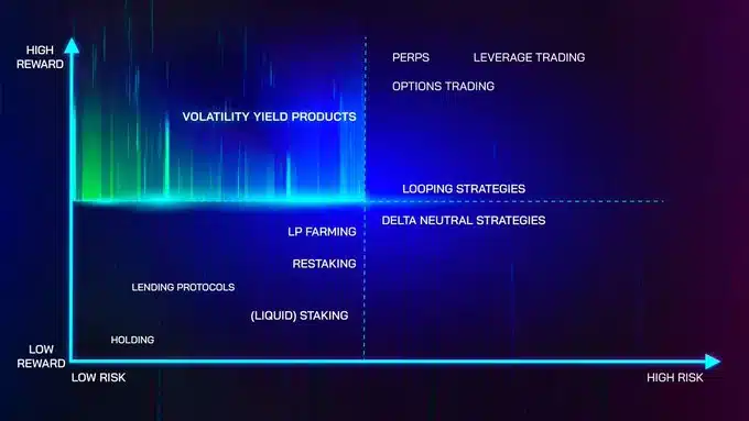 volatiltà reward DeFi