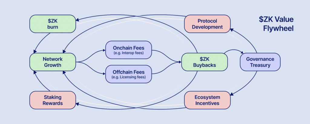 ZKsync flywheel
