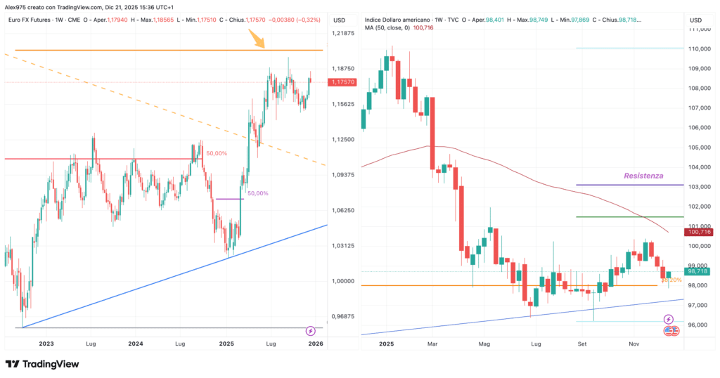 EURUSD - Dollar Index