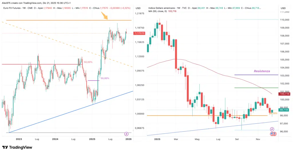 EURUSD - Dollar Index