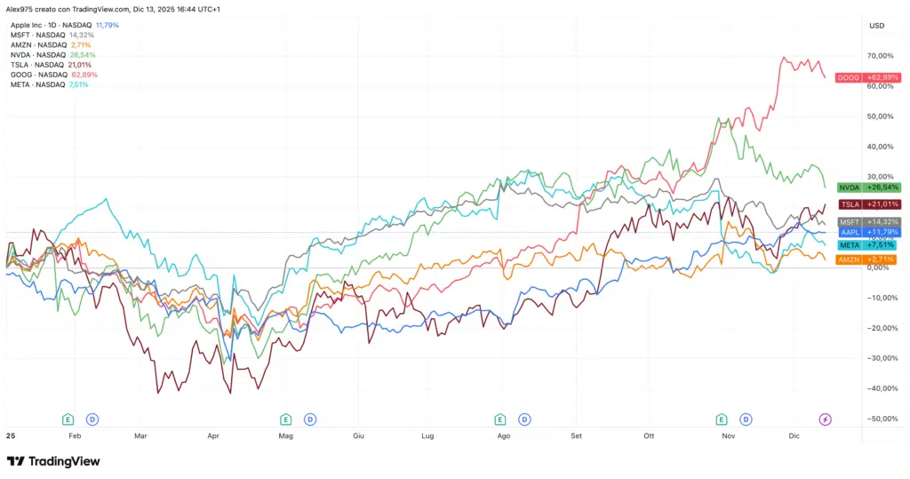 Andamento Meg 7 nel 2025