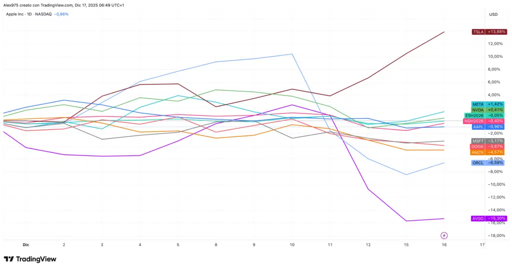 Magnifiche 7 a dicembre