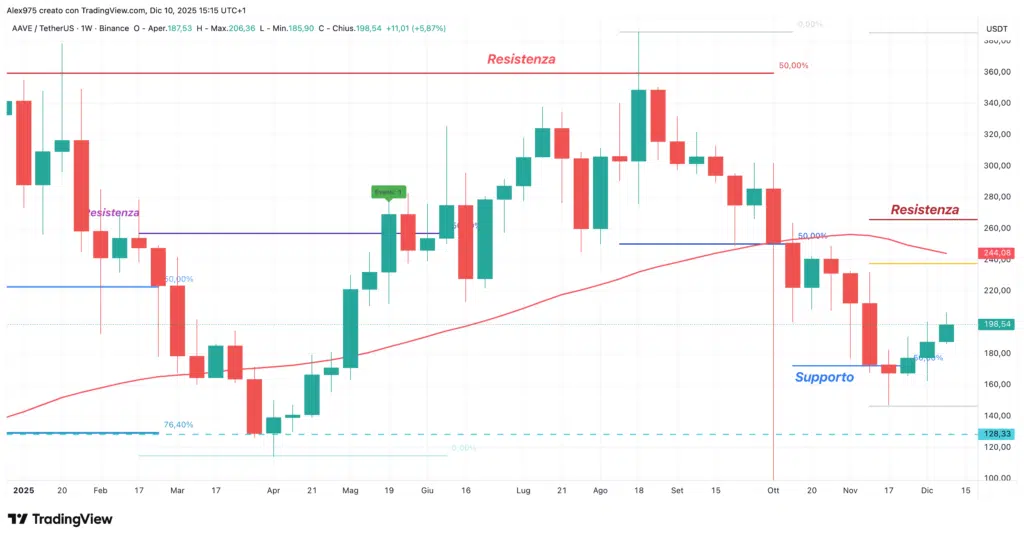 Aave (AAVE) - weekly 10 dicembre 2025