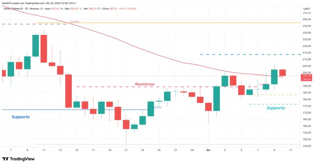 Aave (AAVE) - daily 10 dicembre 2025