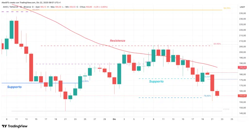 Aave (AAVE) - daily 22 dicembre 2025