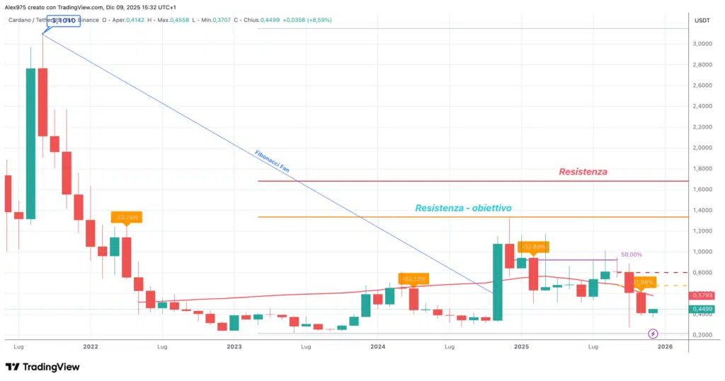 Cardano (ADA) - monthly dicembre 2205