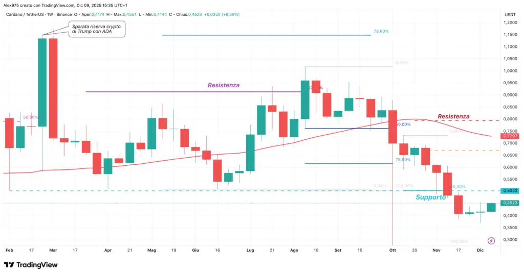 Cardano (ADA) - weekly 09 dicembre 2025