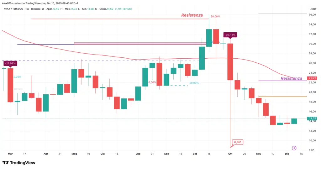 Avalanche (AVAX) - weekly 10 dicembre 2025
