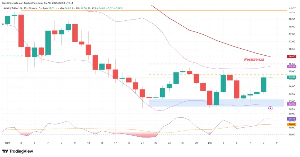 Avalanche (AVAX) - daily 10 dicembre 2025