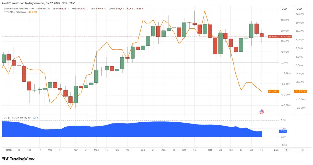 Bitcoin Cash vs Bitcoin - correlazione