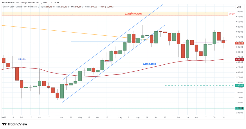 Bitcoin Cash (BCH) - weekly 17 dicembre 2025