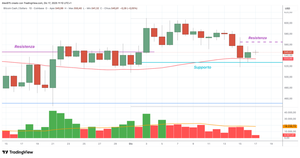 Bitcoin Cash (BCH) - daily 17 dicembre 2025
