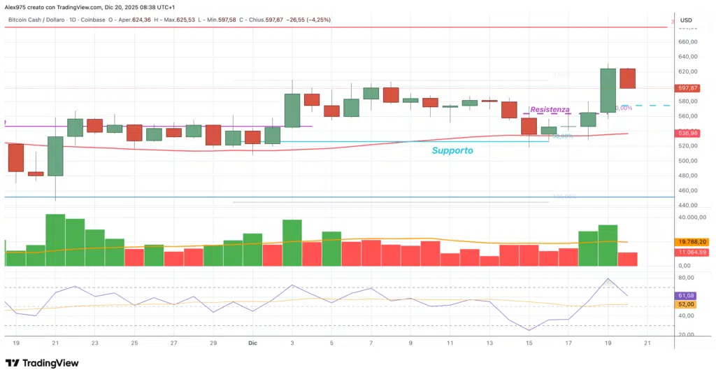 Bitcoiin Cash (BCH) - daily 20 dicembre 2025