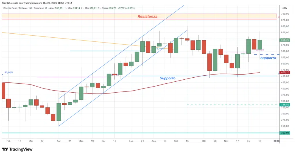 Bitcoiin Cash (BCH) - weekly 20 dicembre 2025