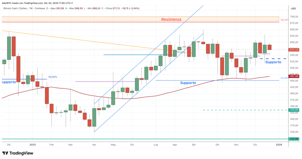 Bitcoin Cash (BCH) - grafico weekly 24 dicembre 2025