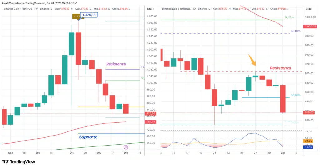 Binance Coin (BNB) - 01 dicembre 2025