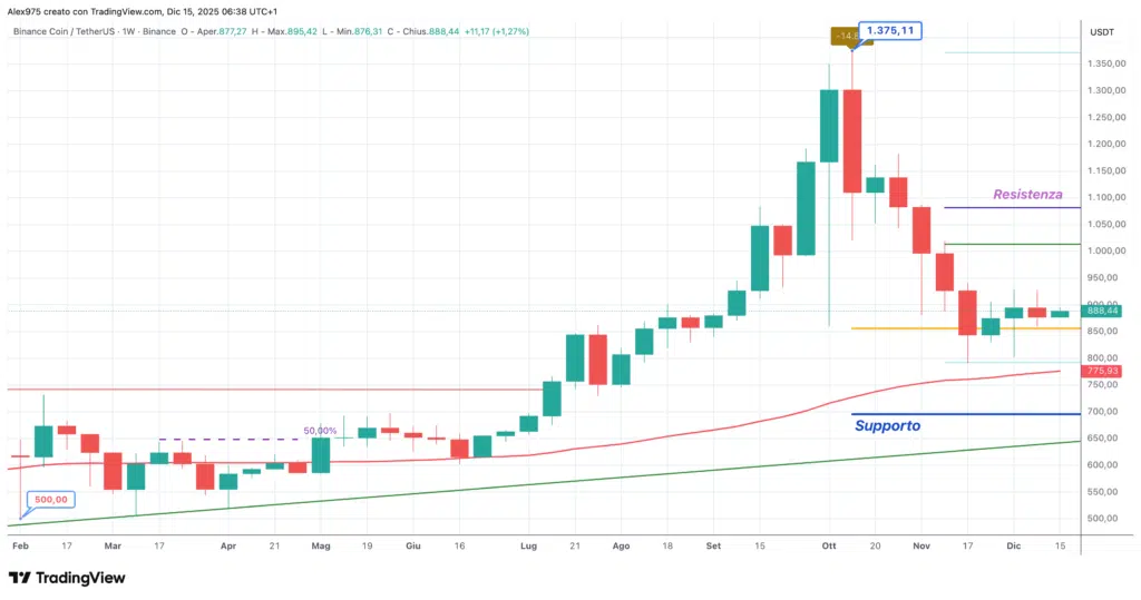 Binance Coin (BNB) - weekly 15 dicembre 2025