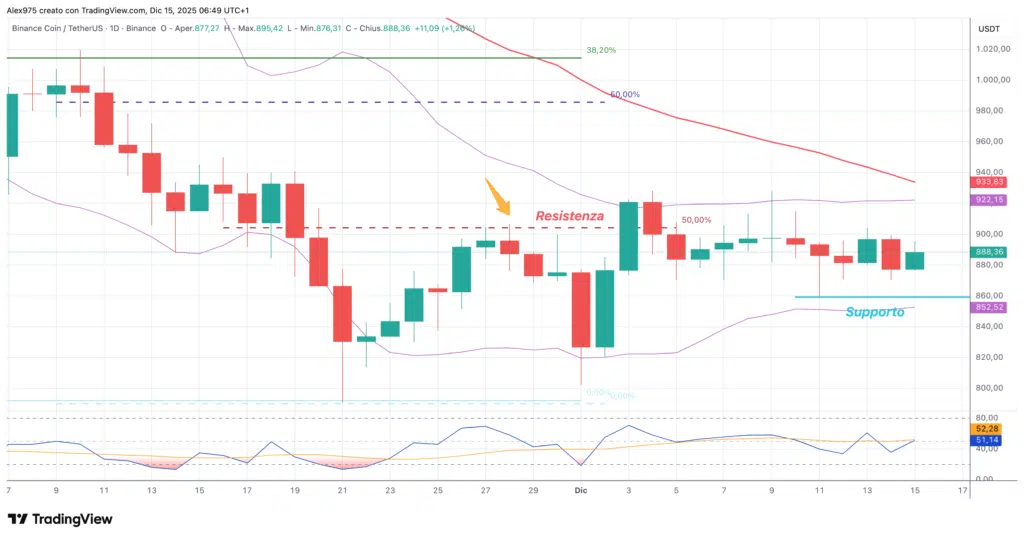 Binance Coin (BNB) - daily 15 dicembre 2025