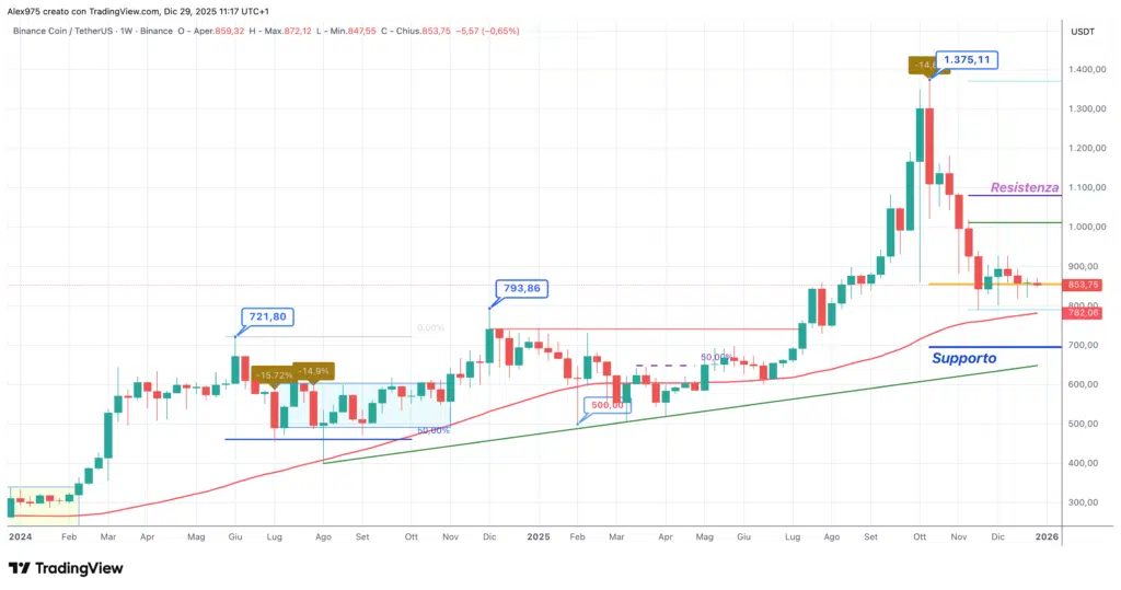 Binance Coin (BNB) - weekly 29 dicembre 2025