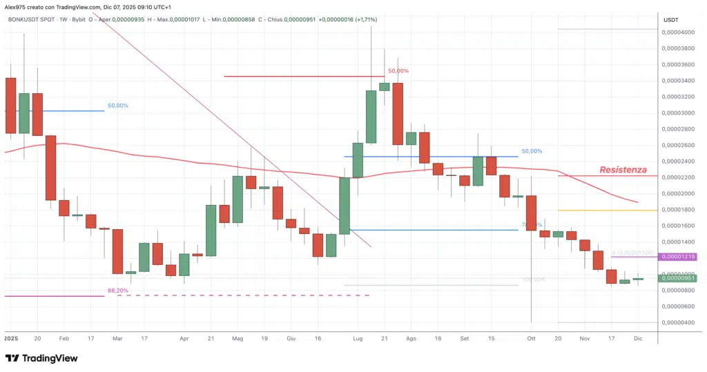 Bonk (BONK) - weekly 07 dicembre 2025