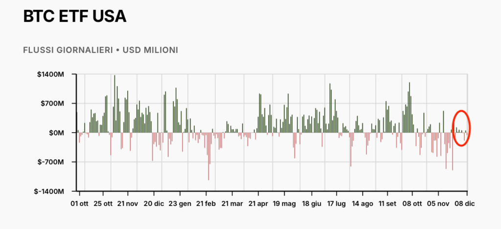BTC ETF STORICO