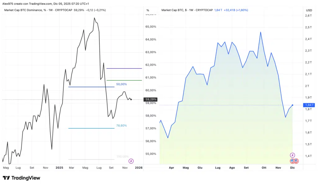 Bitcoin (BTC) - dominance e market cap