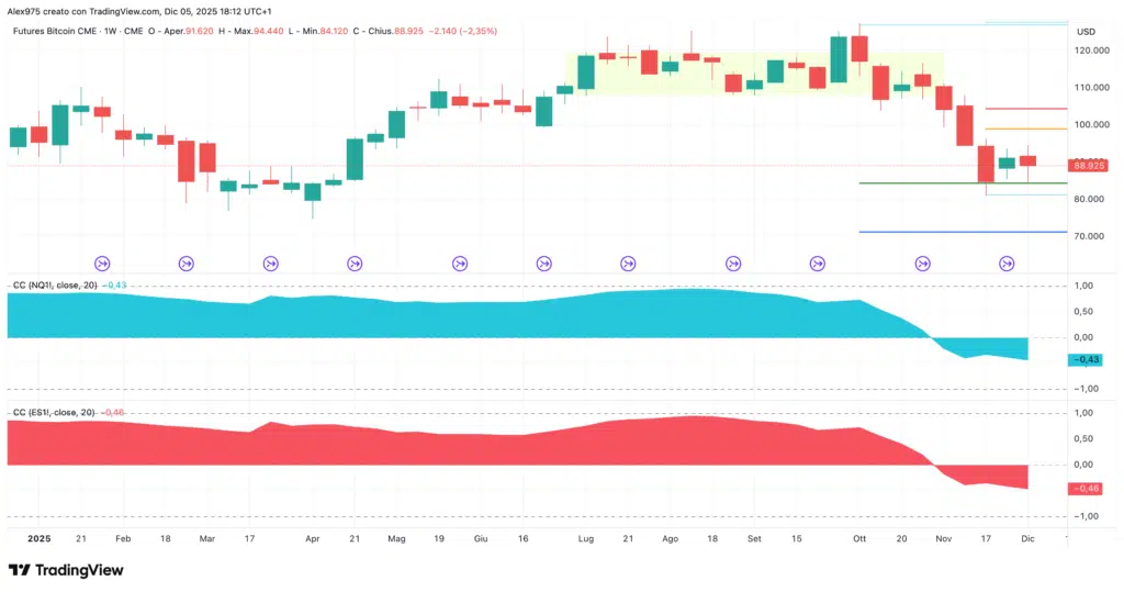 Bitcoin correlazione S&P 500 e Nasdaq
