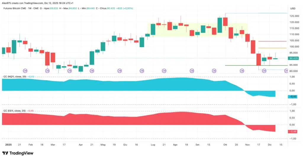 BTC coefficiente di correlazione S&&P 500 e Nasdq