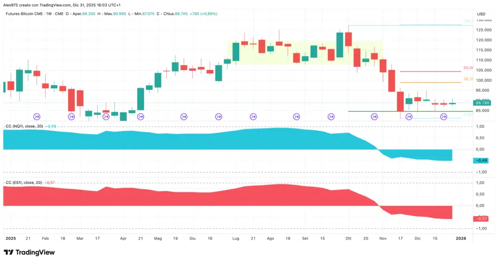 Bitcoin e decorrelazione S&P 500 e Nasdaq