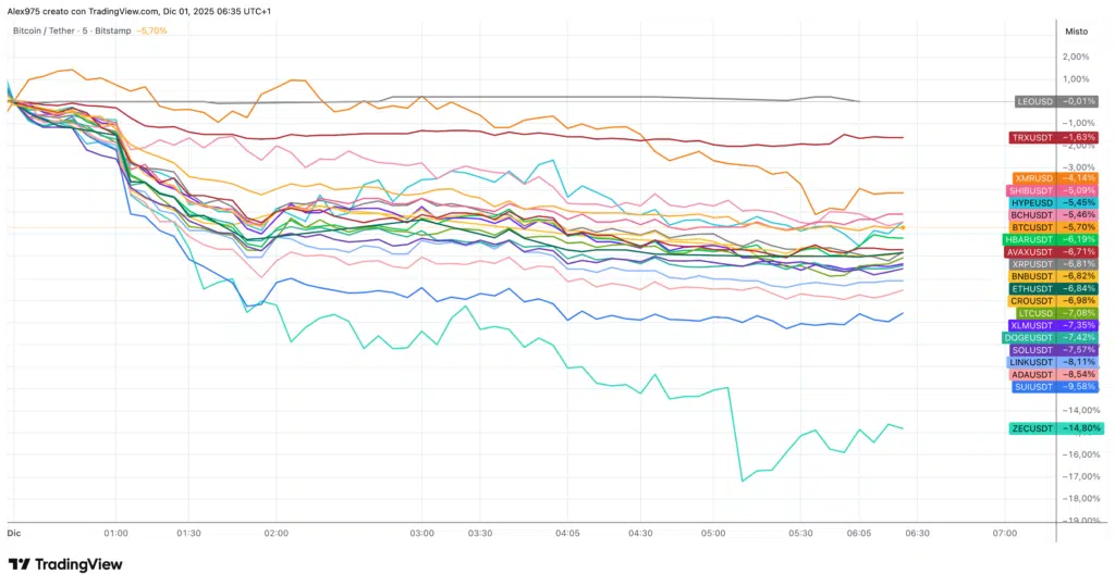 Crypto Top 20 - grafcio 5 Min 01 Dicembre 2025