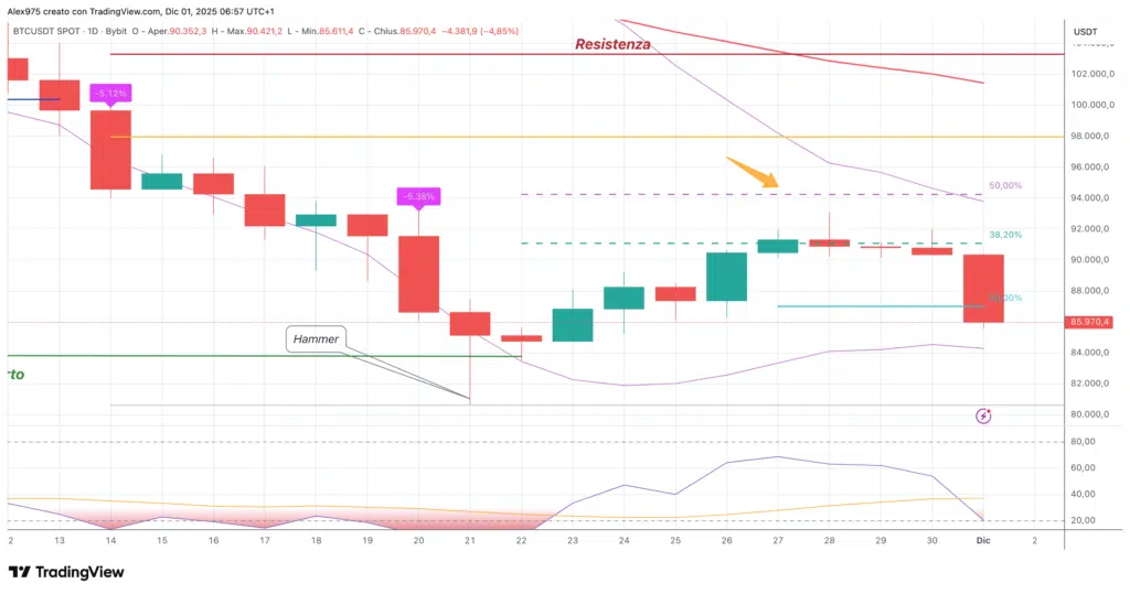 Bitcoin (BTC) - weekly 01 dicembre 2025