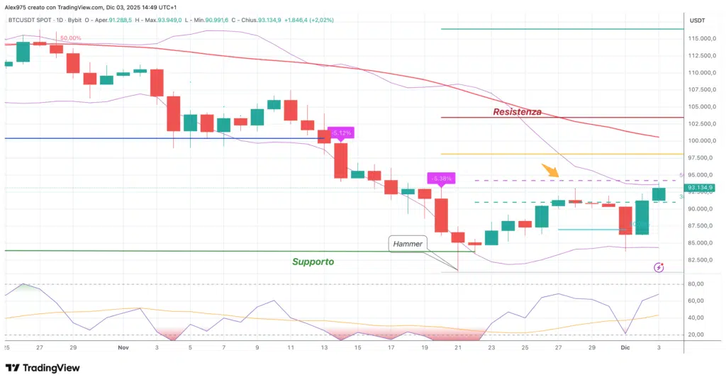 Bitcoin (BTC) - daily 03 novembre 2025