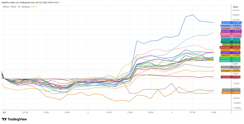 Andamento Top 20 da inizio 2205