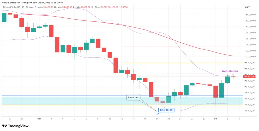 Bitcoin (BTC) - Grafico daily 04 dicembre 2025