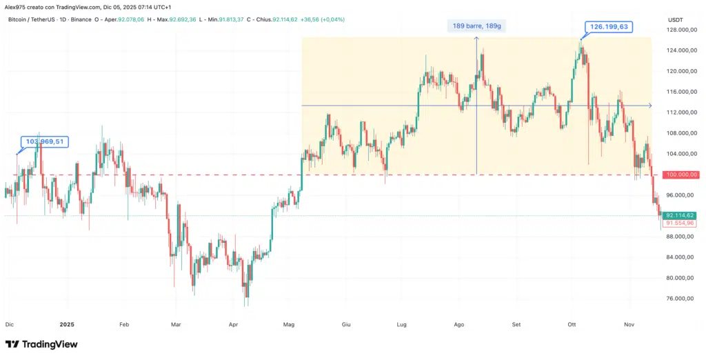 Bitcoin (BTC) i 100.000$