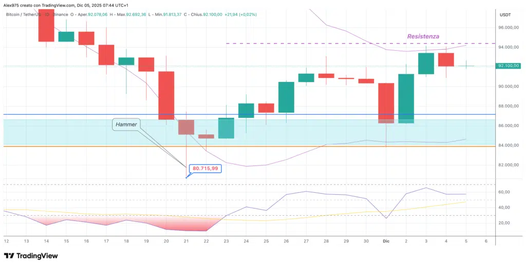 Bitcoin (BTC) - daily 5 dicembre 2205