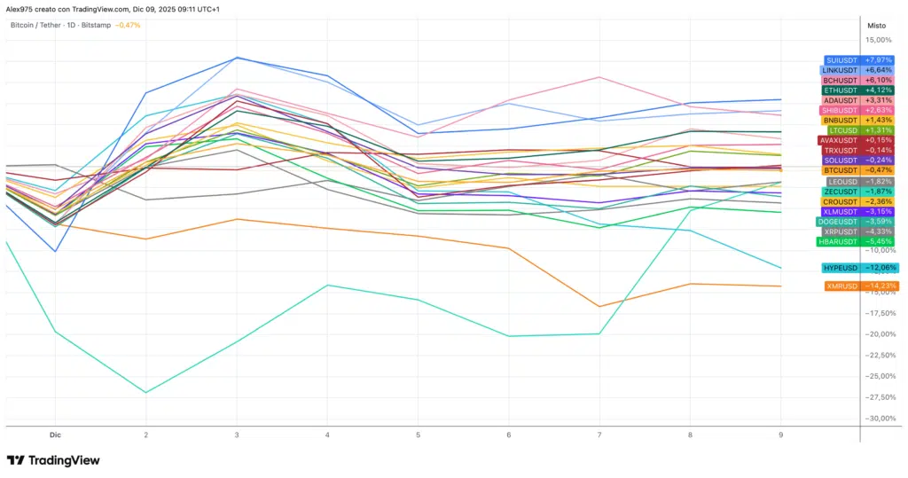Andamento TOP 202 a dicembre 