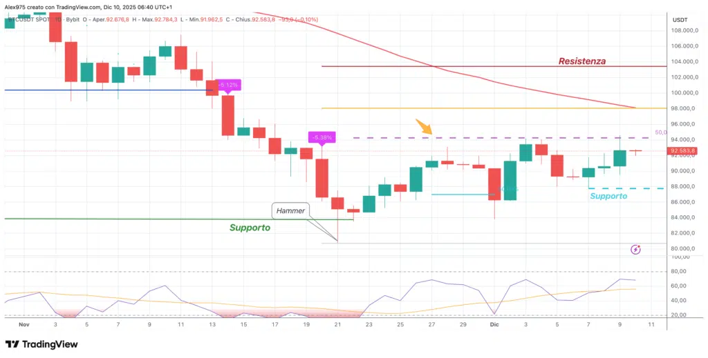 Bitcoin (BTC) - daily 10 dicembre 2025