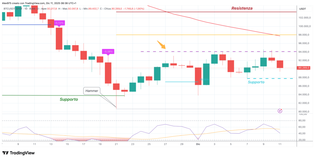 Bitcoin (BTC) - daily 11 dicembre 2025