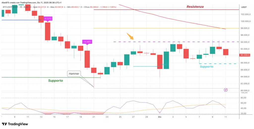 Bitcoin (BTC) - daily 11 dicembre 2025