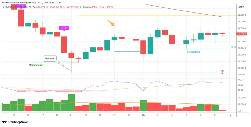 Bitcoin (BTC) - daily 12 dicembre 2025
