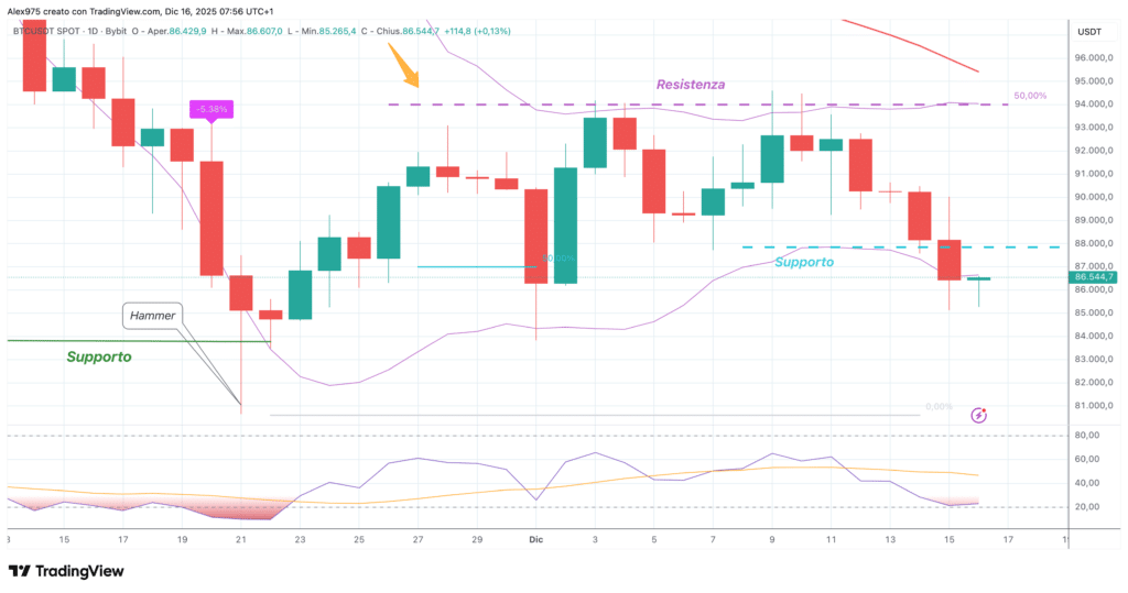 Bitcoin (BTC) - daily 16 dicembre 2025