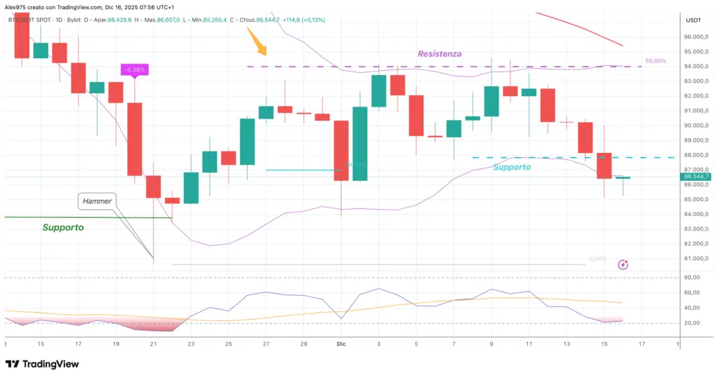 Bitcoin (BTC) - daily 16 dicembre 2025