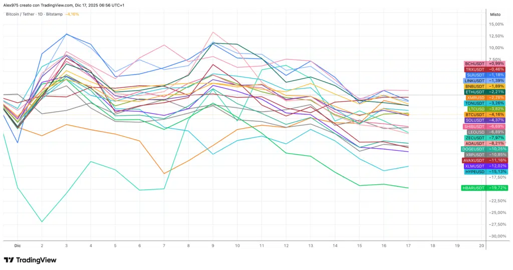 Andamento Top 20 a dicembre