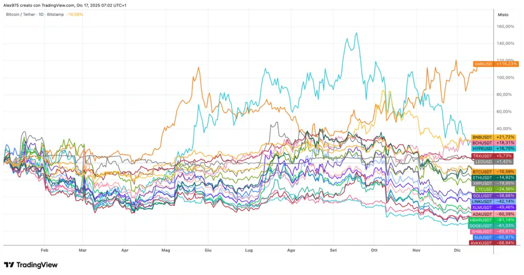 Andamento Top 20 YTD